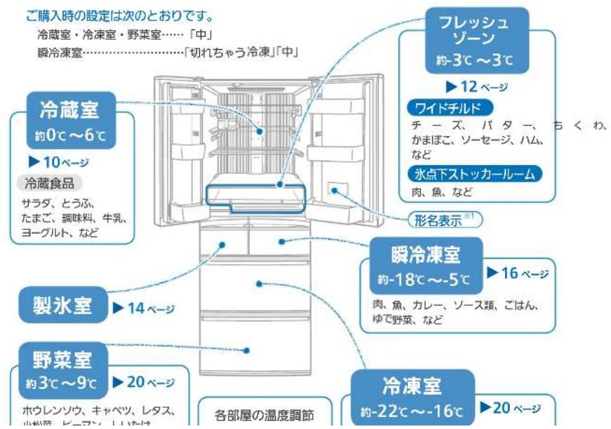 ご購入時の設定は次のとおりです。 冷蔵室・冷凍室・野菜室……「中」 瞬冷凍室……「切れちゃう冷凍」「中」 冷蔵室 約0℃~6℃ ▶10ページ 冷蔵食品 サラダ、とうふ、 たまご、調味料、牛乳、 ヨーグルト、など 製氷室 ▶14ページ 野菜室 約3℃~9℃ ▶20ページ ホウレンソウ、キャベツ、レタス、 小松菜、ピーラス、しけたけ フレッシュゾーン 約-3℃~3℃ ▶12ページ ワイドチルド チーズ、バター、ちくわ、 かまぼこ、ソーセージ、ハム、 など 氷点下ストッカールーム 肉、魚、など 形名表示 瞬冷凍室 約-18℃~-5℃ ▶16ページ 肉、魚、カレー、ソース類、ごはん、 ゆで野菜、など 冷凍室 約-22℃~-16℃ ▶20ページ 各部屋の温度調節
