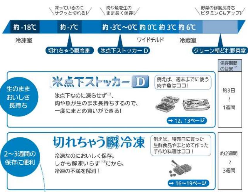 凍っているのに サクッと切れる! 肉や魚を生の まま長く保存! 野菜の群度長持ち ピタミンCもアップ! 約-18℃ 約-7℃ 約-3℃~0℃ 約0℃ 約3℃ 約6℃ 冷凍室 切れちゃう瞬冷凍 氷点下ストッカーD 冷蔵室 クリーン朝どれ野菜室 生のまま おいしさ 長持ち 米点下ストッカーD 例えば、週末までに使う 肉や魚はココ! →12、13ページ 2~3週間の 保存に便利 切れちゃう瞬冷凍 例えば、特売日に買った 生鮮食品やまとめて作った 手作り料理はココ! →16~19ページ 保存期間の目安 約3日 1週間 約2週間 3週間