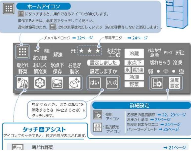 ホームアイコン にタッチすると、操作できるアイコンが点灯します。 操作するときは、必ず桁でタッチしてください。 通常は節電のため、以外の表示は消灯しています(約30秒操作しないと消灯します)。 チャイルドロック → 32ページ 節電モニター → 24ページ 朝どれ野菜 水皿 あついま 解凍 氷点下 保存 お急ぎ製水 汚ザ 設定しました 設定しますか はい いいえ おまかせエコ 冷蔵 氷点下 氷 閑冷凍 冷凍 野菜 おまかせ急冷 Pセブ 冷却 切れちゃう 弱 中 強 温度設定 設定するとき、または設定を解除するとき(中止するとき)にタッチします。 詳細設定 :機能アイコン 各部屋の温度請節 → 22、23ページ おまかせ急冷 → 23ページ 部屋別おまかせエコ → 24ページ パワーセープモード → 25ページ タッチ de アシスト アイコンにタッチすると、設定内容が表示されます。 朝どれ野菜 → 21ページ
