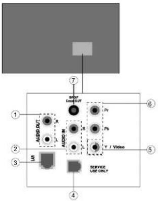 1 2 3 4 5 6 7 AUDIO OUT AUDIO IN SPOT CNOT OUT Pr Pb Y / Video SERVICE USE ONLY