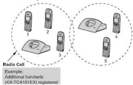 Radio Cell Example: Additional handsets (KX-TCA151EX) registered