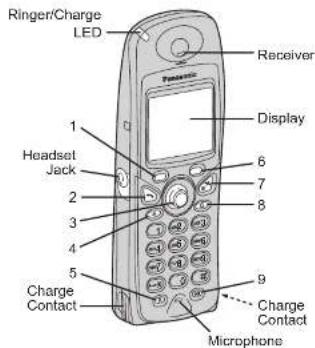 Ringer/Charge LED Receiver Display 1 Headset Jack 2 3 4 5 Charge Contact 6 7 8 9 Charge Contact Microphone