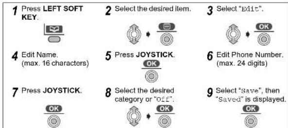 1 Press LEFT SOFT KEY. 2 Select the desired Item. 3 Select "Edit". 4 Edit Name. (max. 16 characters) 5 Press JOYSTICK. OK 6 Edit Phone Number. (max. 24 digits) 7 Press JOYSTICK. OK 8 Select the desired category or "off". OK 9 Select "Save", then "Saved" is displayed.