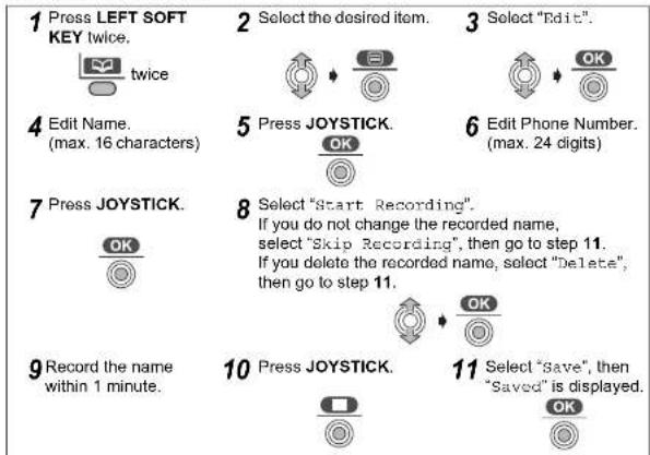 1 Press LEFT SOFT KEY twice. twice 2 Select the desired item. 3 Select "Edit". 4 Edit Name. (max. 16 characters) 5 Press JOYSTICK. OK 6 Edit Phone Number. (max. 24 digits) 7 Press JOYSTICK. OK 8 Select "Start Recording". If you do not change the recorded name, select "Skip Recording", then go to step 11. If you delete the recorded name, select "Delete", then go to step 11. 9 Record the name within 1 minute. 10 Press JOYSTICK. OK 11 Select "Save", then "Saved" is displayed.