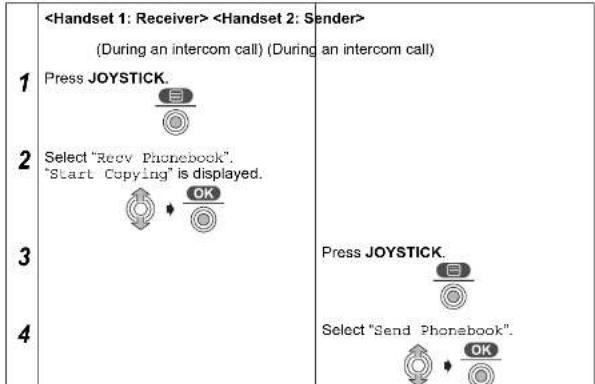 (During an intercom call) (During an intercom call) Press JOYSTICK. Select "Recv Phonebook". "Start Copying" is displayed. OK Press JOYSTICK. Select "Send Phonebook". OK