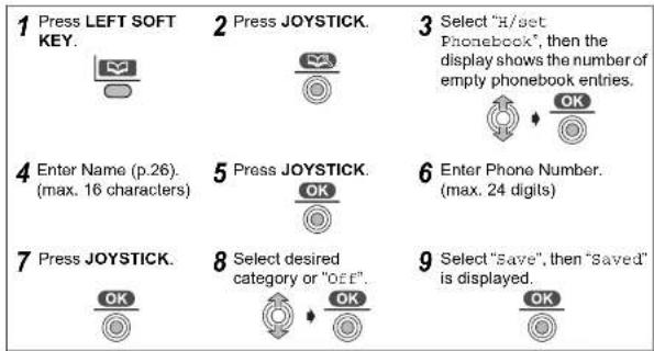 1 Press LEFT SOFT KEY. 2 Press JOYSTICK. 3 Select "H/set Phonebook", then the display shows the number of empty phonebook entries. 4 Enter Name (p.26). (max. 16 characters) 5 Press JOYSTICK. 6 Enter Phone Number. (max. 24 digits) 7 Press JOYSTICK. 8 Select desired category or "OFF". 9 Select "Save", then "Saved" is displayed.