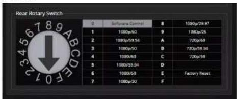 Rear Rotary Switch 0 Software Control B 1080p/29.97 1 1080p/60 9 1080p/25 2 1080p/59.94 A 720p/60 3 1080p/50 D 720p/59.94 4 1080p/60 C 720p/50 5 1080p/59.94 D 6 1080p/50 E Factory Reset 7 1080p/50 F