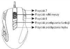 Przysztak 7 Przysztak rolki inyszy Przysztak 6 Przysztak przelączania funkcji Przysztak przelączania trybu