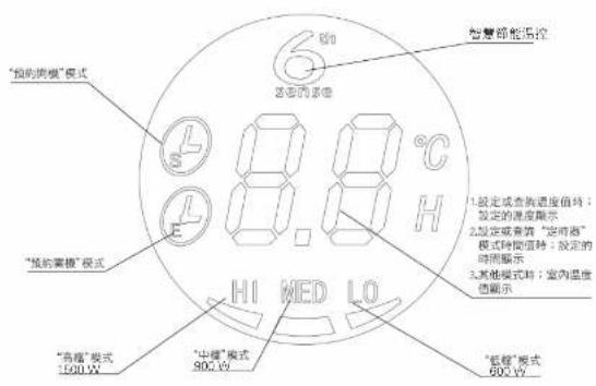智慧節能溫控 "我的雨暖"模式 8.8°C 200 V "我的窗槽"模式 E HI MED LO 1.設定或查的溫度值時;設定的溫度顯示 2.設定或查的"定时器"模式時間值時;設定的時間顯示 3.其他模式時;室內溫度值顯示 "高壓"模式 1500 W "中壓"模式 300 W "低壓"模式 600 W