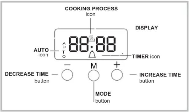 COOKING PROCESS icon DISPLAY AUTO ICON AUTO TIMER icon - M + DECREASE TIME — ○ ○ + — INCREASE TIME button MODE button button button