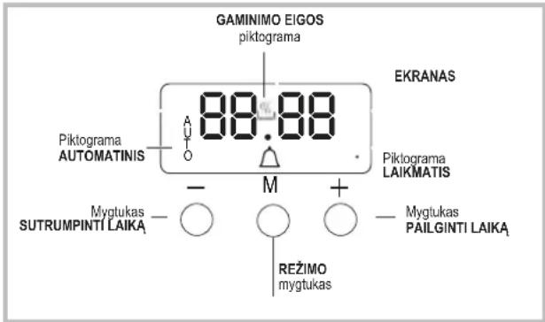 GAMINIMO EIGOS piktograma 88.88 EKRANAS Piktograma AUTOMATINIS - M + Mygtukas SUTRUMPINTI LAIKA - - REŽIMO mygtukas Piklograma LAIKMATIS - Mygtukas PAILGINTI LAIKA