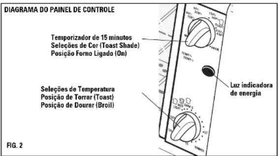 DIAGRAMA DO PAINEL DE CONTROLE Temporizador de 15 minutos Seleções de Cor (Toast Shade) Posição Forno Ligado (On) Seleções de Temperatura Posição de Torrar (Toast) Posição de Dourar (Broil) Luz indicadora de energia FIG. 2