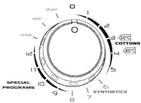 drain spin rinse 12 11 10 9 8 7 6 5 4 3 2 1 0 SPECIAL PROGRAMS COTTONS 40°C SYNTHETICS