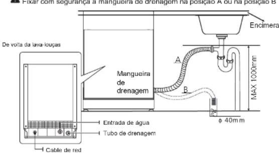 Pixar com segurança à mangueira de drenagem na posição A ou na posição B De volta da lava-louças Mangueira de drenagem Encimera A B MAX 1000mm Φ 40mm Entrada de água Tubo de drenagem Cable de red