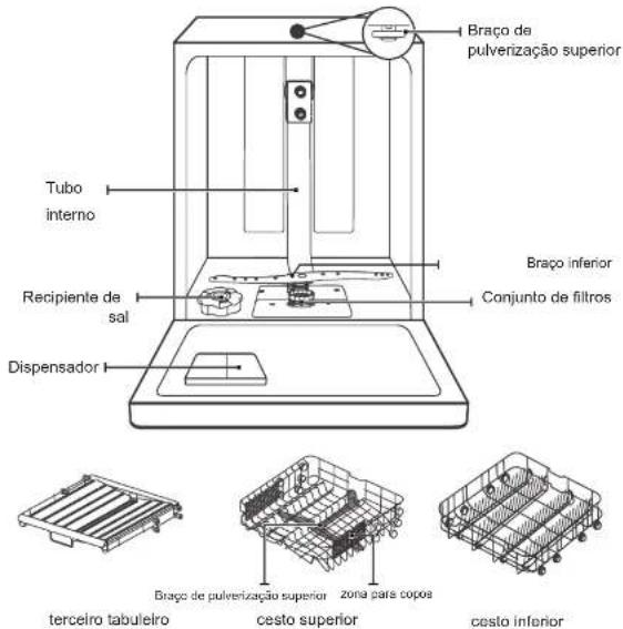 Braço de pulverização superior Tubo interno Recipiente de sal Dispensador Braço inferior Conjunto de filtros terceiro tabuleiro Cesto superior Cesto inferior Braço de pulverização superior zona para copos