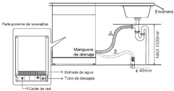 Encimera Parte posterior del lavavajillas Manguera de drenaje A B MAX 1000mm φ 40mm Entrada de agua Tubo de desagüe Cable de red