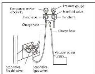 Compound meter -76mHg Handle Lo Charge hose Pressure gauge Manifold valve Handle Hi Charge hose Vacuum pump Stop valve (liquid valve) Stop valve (gas valve)