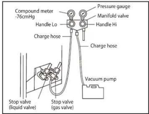 Compound meter -76cmHg Handle Lo Charge hose Pressure gauge Manifold valve Handle Hi Charge hose Vacuum pump Stop valve (liquid valve) Stop valve (gas valve)