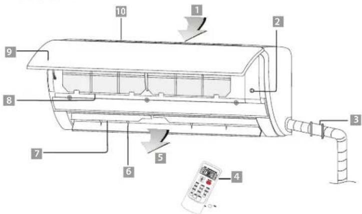 Technical diagram of a wall-mounted air conditioner with numbered components and a control panel for monitoring.