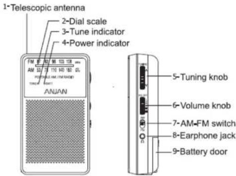 1-Telescopic antenna 2-Dial scale 3-Tune indicator 4-Power indicator FM 100 100 100 mm AM 5.0 7.0 11.0 14.0 18.0 24 POTRABLE AM UNINRADIO TINCH 6.0 8.0 ANJAN 5-Tuning knob 6-Volume knob 7-AM-FM switch 8-Earthphone jack 9-Battery door