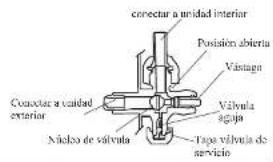 conectar a unidad interior Postación abierta Vástagi Conectar a unidad exterior Válvula aguja Násalo de válvula Tapa válvula de servicio