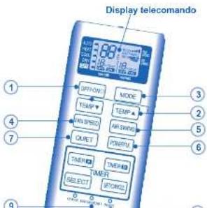 Display telecomando ① ② ③ ④ ⑤ ⑥ ⑦ ⑧ ⑨ OPEN MODE TEMP TEMP CAN SPEED AIR SMOG QUIET PINEPTU TIMER TIMER SELECT FORCLOS