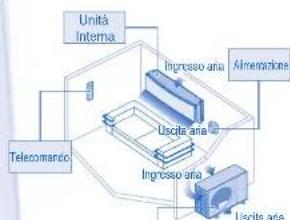 Unità Interna Ingresso aria Kimerazione Telecomando Uscita aria Ingresso aria Uscita aria