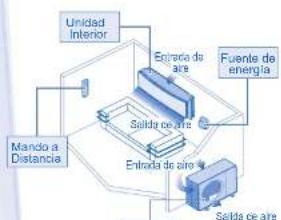 Unidad Interior Mando a Distancia Entrada de aire Fuerde de energía Entrada de aire Salida ce aire Salida ce aire