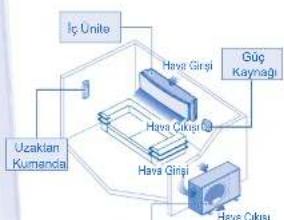Iç Unite Gug Kaynağı Hava Girsi Hava Çıkışı Hava Çıkışı Uzaklan Kumanda Hava Girsi Hava Çıkışı