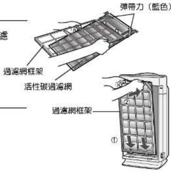 彈帶力（藍色） 過濾網框架 活性碳過濾網 過濾網框架 ①