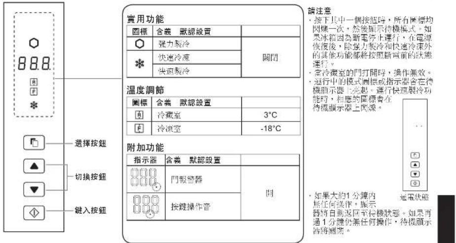 88.8 M F * 选择按钮 ▲ ▼ ◇ 鍵入按鈕 實用功能 圖標 含義 默认設置 ○ 强力製冷 * 快速冷凍 快速製冷 關閉 溫度調節 圖標 含義 默认設置 A 冷藏室 B 冷凍室 3℃ -18℃ 附加功能 指示器 含義 默认設置 ○○○○○○○○○○○○○○○○○○○○○○○○○○○○○○○○○○○○○○○○○○○○○○○○○○○○○○○○○○○○○○○○○○○○○○○○○○○○○○○○○○○○○○○○○○○○○○○○○○○○ 請注意 • 按下其中一個按鈕時,所有區標均閃爍一次,然後顯示待機模式。如果冰箱因為新電停止運行,在電源恢復後,除强力製冷和快速冷凍外的其他功能都將按照新電前的狀態運行。 • 常冷藏室的門打開時,操作無效。 • 通行中的模式區標或指示器會在待機顯示器上光起。運行快速製冷功能時,相應的區標會在待機顯示器上閃爍。 • 如果大約1分鐘內無任何操作,顯示器將自到返回至待機狀態。如果再過1分鐘仍無任何操作,待機顯示器將關閉。