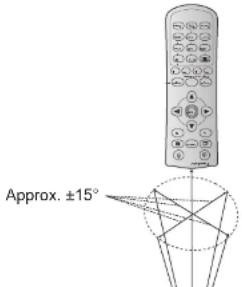 Approx. ±15°