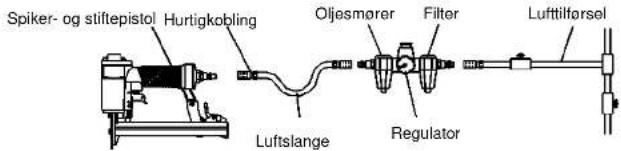 Spiker- og stiftepistol Hurtigkobling Oljesmører Filter Luftslange Regulator Lufttilførsel