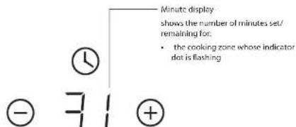 Minute display shows the number of minutes set/ remaining for: • the cooking zone whose indicator dot is flashing - 71 +