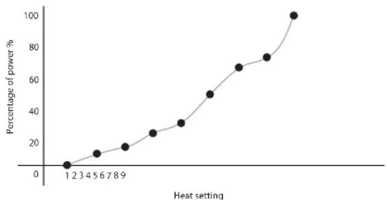 Logik LCHOBTC16 - Heat Settings - 1