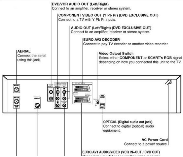 DVD/VCR AUDIO OUT (Left/Right) Connect to an amplifier, receiver or stereo system. COMPONENT VIDEO OUT (Y Pb Pr) (DVD EXCLUSIVE OUT) Connect to a TV with Y Pb Pr inputs. AUDIO OUT (Left/Right) (DVD EXCLUSIVE OUT) Connect to an amplifier, receiver or stereo system. EURO AV2 DECODER Connect to pay-TV decoder or another video recorder. Video Output Switch Select either COMPONENT or SCART's RGB signal depending on how you connected this unit to the TV. AERIAL Connect the aerial using this jack. OPTICAL (Digital audio out jack) Connect to digital (optical) audio equipment. AC Power Cord Connect to a power source. EURO AV1 AUDIO/VIDEO (VCR IN+OUT / DVD OUT)