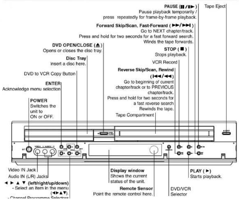 PAUSE (■/■►) Pause playback temporarily / press repeatedly for frame-by-frame playback. Forward Skip/Scan. Fast-Forward (▶/▶▶) Go to NEXT chapter/track. Press and hold for two seconds for a fast forward search. Winds the tape forwards. DVD OPEN/CLOSE (▲) Opens or closes the disc tray. Disc Tray Insert a disc here. DVD to VCR Copy Button ENTER Acknowledge menu selection POWER Switches the unit to ON or OFF. STOP (■) Stops playback. VCR Record Reverse Skip/Scan, Rewind (◀◀/◀◀) Go to beginning of current chapter/track or to PREVIOUS chapter/track. Press and hold for two seconds for a fast reverse search Rewinds the tape. Tape Compartment PLAY (►) Starts playback. Video IN Jack Audio IN (LR) Jacks ◀ ▲ ▼ (left/right/up/down) - Select an item in the menu (◀ ▲ ▼). - Channel Programm Selectors Display window Shows the current status of the unit. Remote Sensor Point the remote control here. DVD/VCR Selector