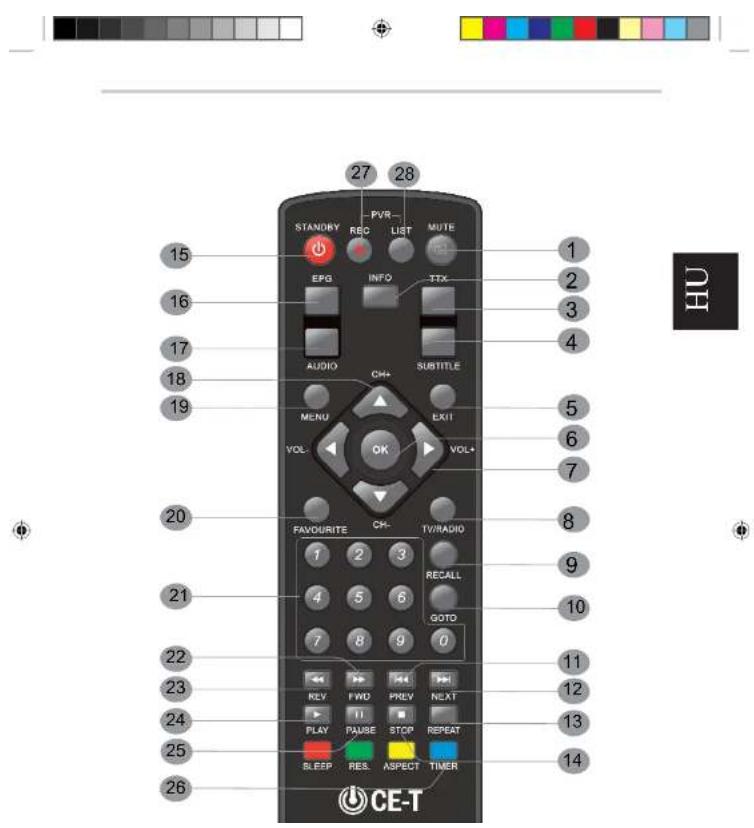 27 28 STANDBY PVR LIST MUTE 1 EFG INFO TTX AUDIO CH+ SUBTITLE MENU EXIT VOL- OK VOL+ FAVOURITE CH- TV/RADIO 1 2 3 4 5 6 7 8 9 0 RECALL GOTO 15 16 17 18 19 20 21 22 23 24 25 26 SLEEP RES ASPECT TIMER CE-T HU