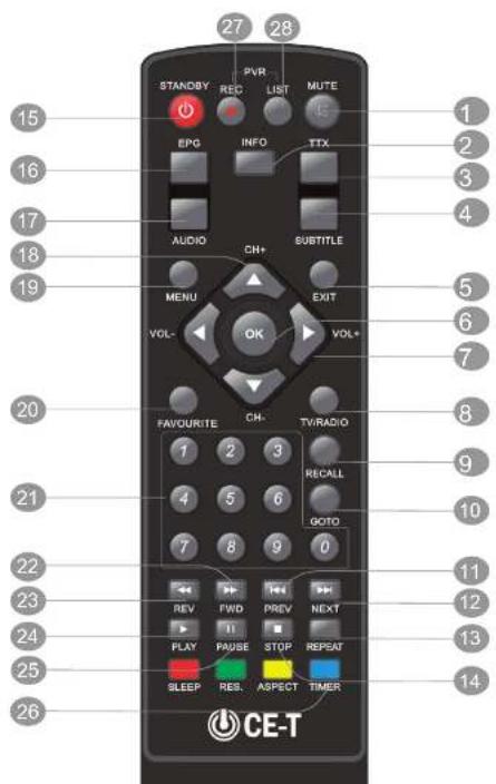 27 28 STANDBY PVR LIST MUTE EPG INFO TTX AUDIO CH+ SUBTITLE MENU EXIT VOL- OK VOL+ FAVOURITE CH- TV/RADIO 1 2 3 4 5 6 7 8 9 0 RECALL GOTO REV FWD PREV NEXT PLAY PAUSE STOP REPEAT SLEEP RES. ASPECT TIMER CE-T