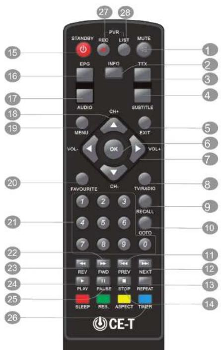 27 28 STANDBY PVR LIST MUTE EPG INFO TTX AUDIO CH+ SUBTITLE MENU EXIT VOL- OK VOL+ FAVOURITE CH TV/RADIO 1 2 3 4 5 6 7 8 9 0 RECALL GOTO REV FWD PREV NEXT PLAY PAUSE STOP REPEAT SLEEP RES. ASPECT TIMER CE-T