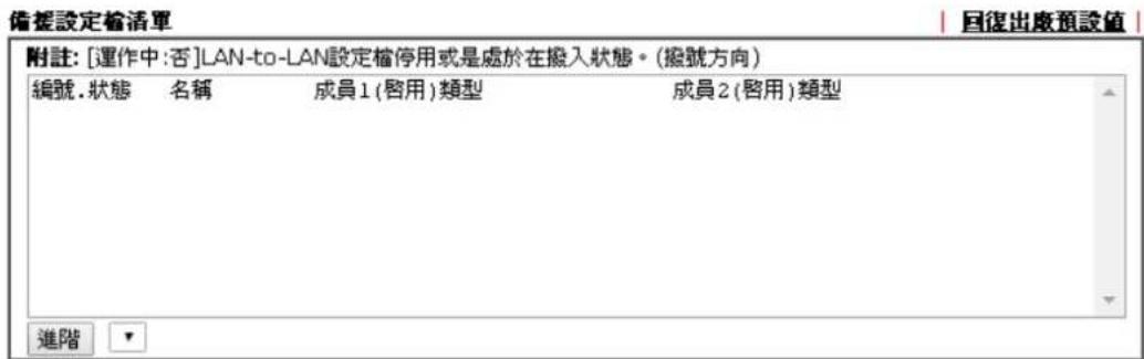 備註設定檢清單 回復出廢預設值 附註: [運作中:否]LAN-to-LAN設定檔停用或是處於在撥入狀態。(撥號方向) 編號.狀態 名稱 成員1(啟用)類型 成員2(啟用)類型 進階