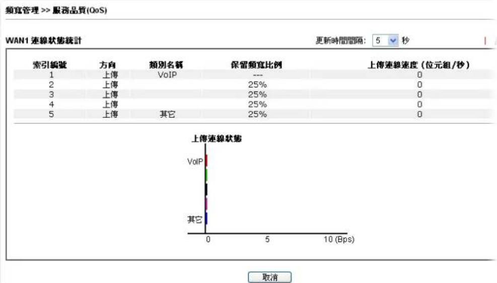 Draytek Vigor 2912 - 連線狀態統計(Online Statistics) - 1