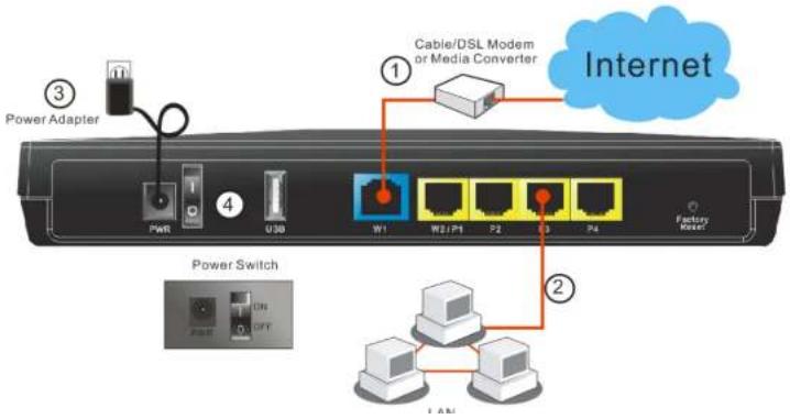 Power Adapter ③ ① Cable/DSL Modem or Media Converter Internet ④ W1 W2/P1 P2 P3 P4 Factory Mode Power Switch ② F A,B