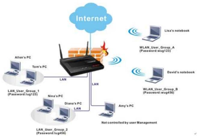 Draytek Vigor 2912 - 使用者管理(User Management) - 1