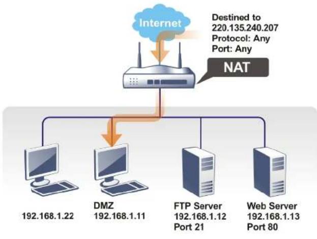 Draytek Vigor 2912 - 通訊埠重導向(Port Redirection) - 6