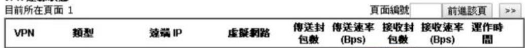 目前所在頁面 1 页面編號 前進該頁 VPN 類型 遠端IP 虛擬網路 傳送封包數 傳送速率(Bps) 接收封包數 接收速率(Bps) 運作時間