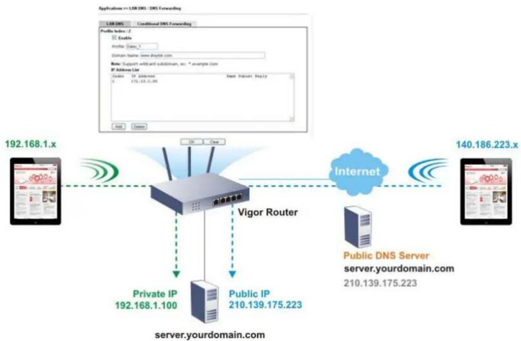 Draytek Vigor 2912 - LAN DNS - 1