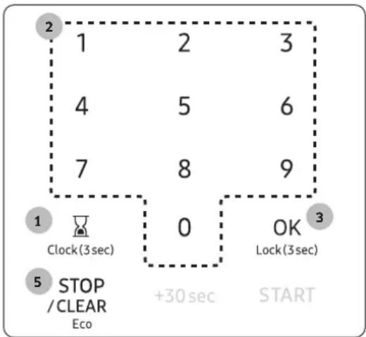 2 1 2 3 4 5 6 7 8 9 1 Clock(3 sec) 0 OK 3 Clock(3sec) Lock(3sec) 5 STOP / CLEAR Eco +30 sec START