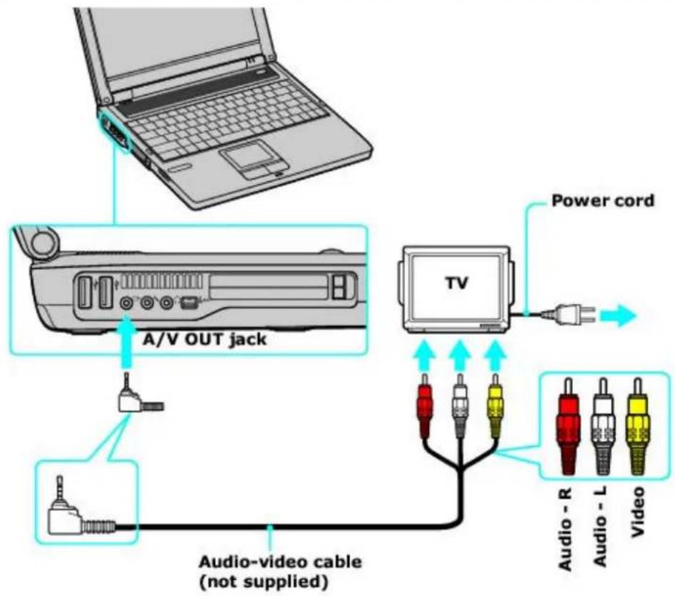 SONY Vaio PCG-FRV25 - To connect a TV to your computer - 1
