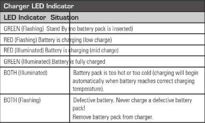 Ozito PX5PAK-005 - Charging your lithium ion battery - Fast Charger - 5